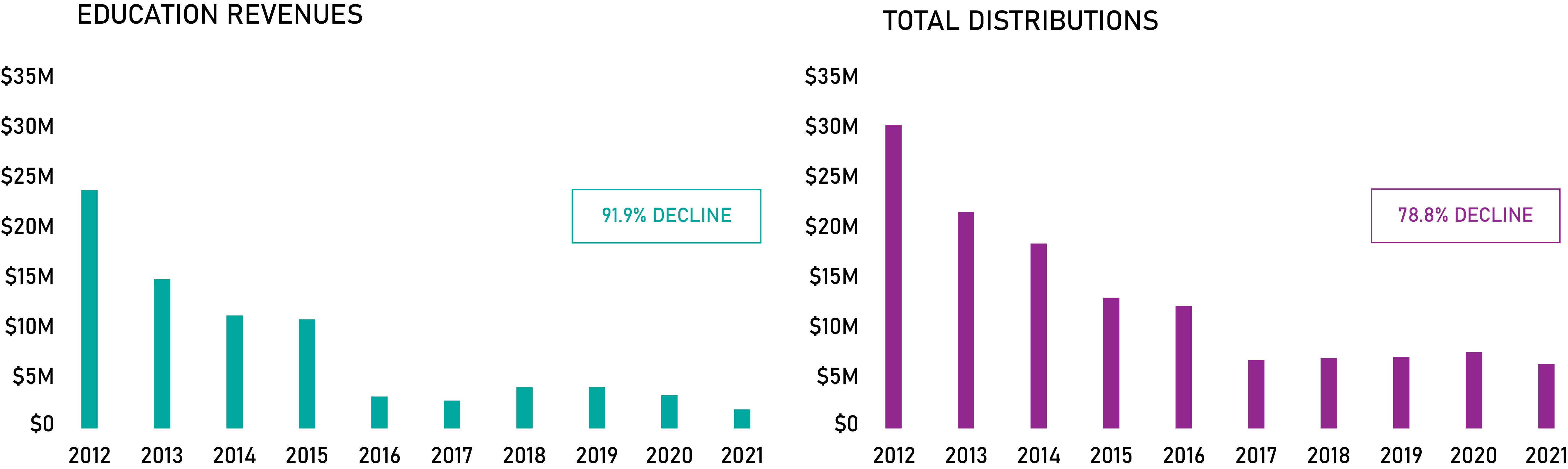 A breakdown of 2021 distributions - Education revenue