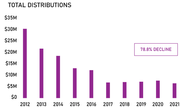 A breakdown of 2021 distributions - Total distribution