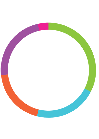 Distributions at a Glance $6,530,500