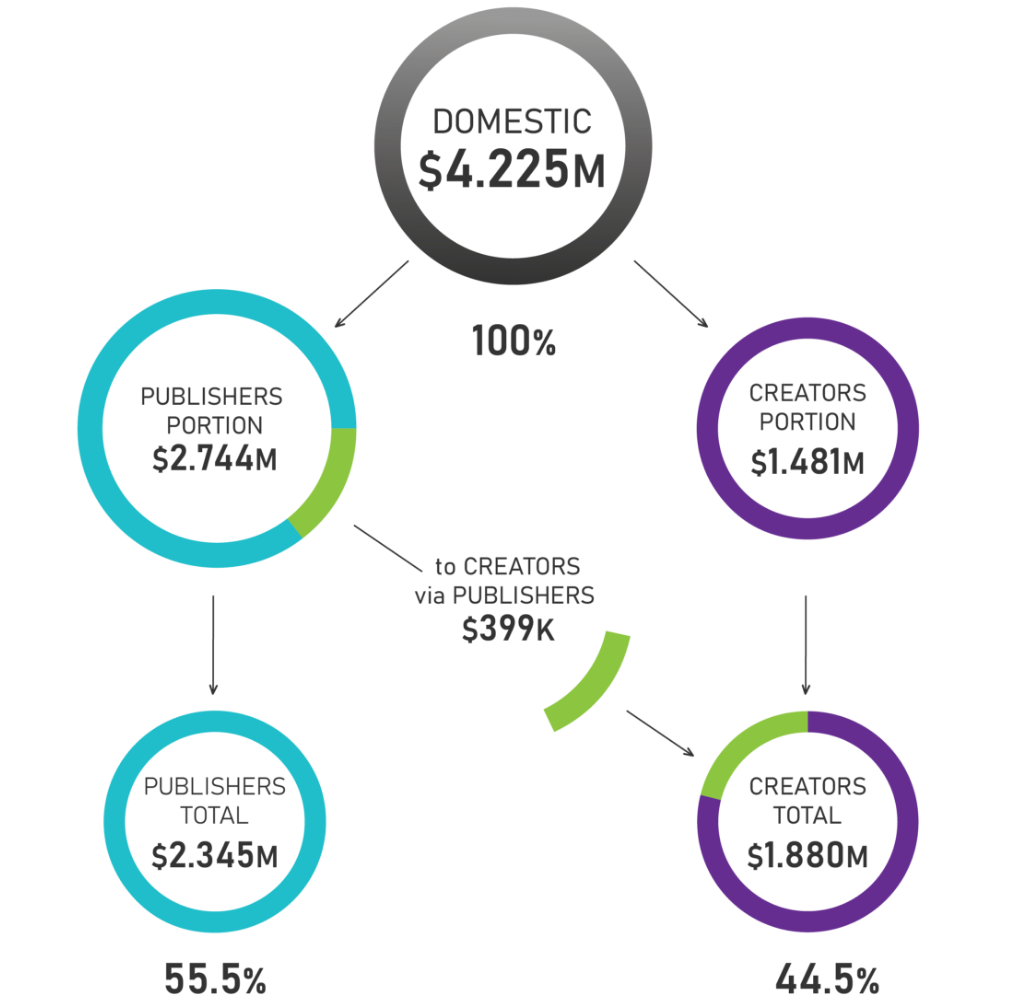 The 2021 split in domestic distributions based on the results of the 2020 publisher royalty survey.