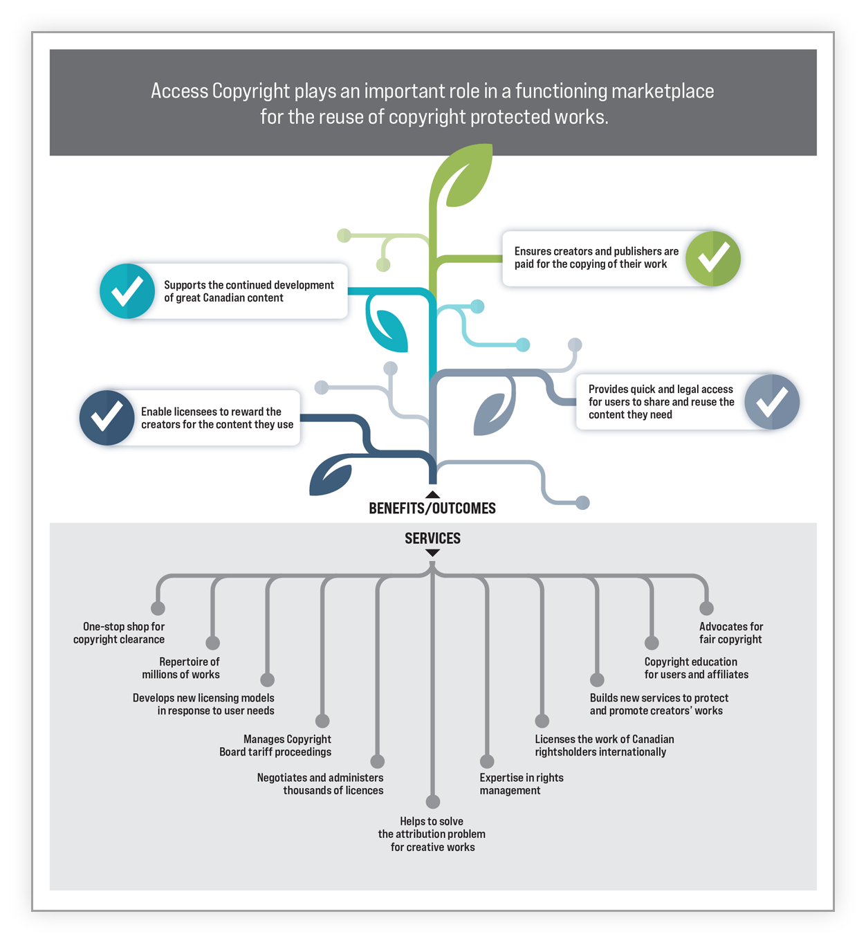 a depiction of Access Copyright’s services and benefits/outcomes.
               Access Copyright plays an important role in a functioning marketplace
               for the reuse of copyright protected works.