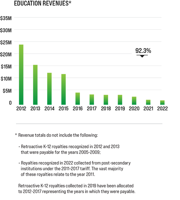 A breakdown of 2021 distributions - Education revenue