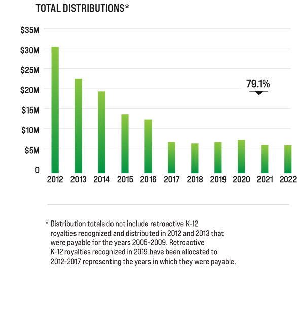 A breakdown of 2021 distributions - Total distribution
