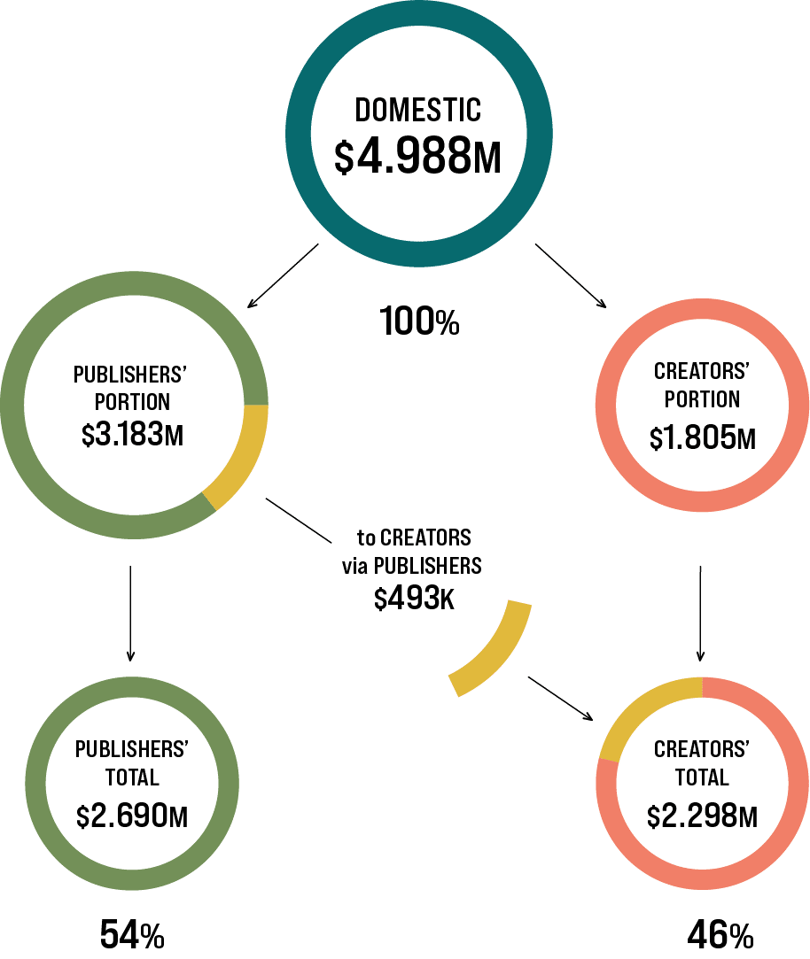 Domestic distributions in 2024